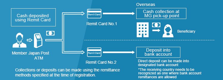 Remit Card Sbi Remit Co Ltd