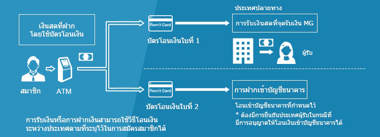 บัตรโอนเงิน | Sbi Remit Co., Ltd.