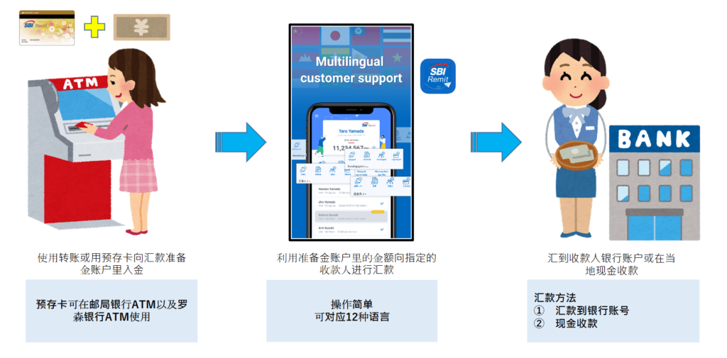 CHN SBI Remit Co., Ltd.