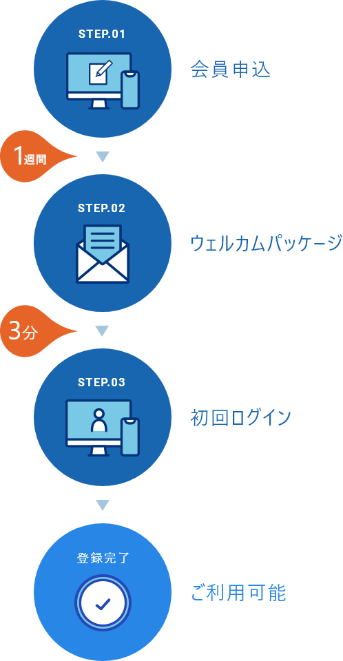 インターネットより会員お申込みいただきますと、約1週間程度で海外送金ができる準備が整います!