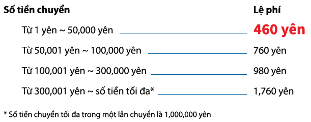 lệ phí chuyển tiền